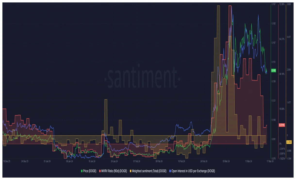 Dogecoin doge price fluctuation graph week 1 january 2026