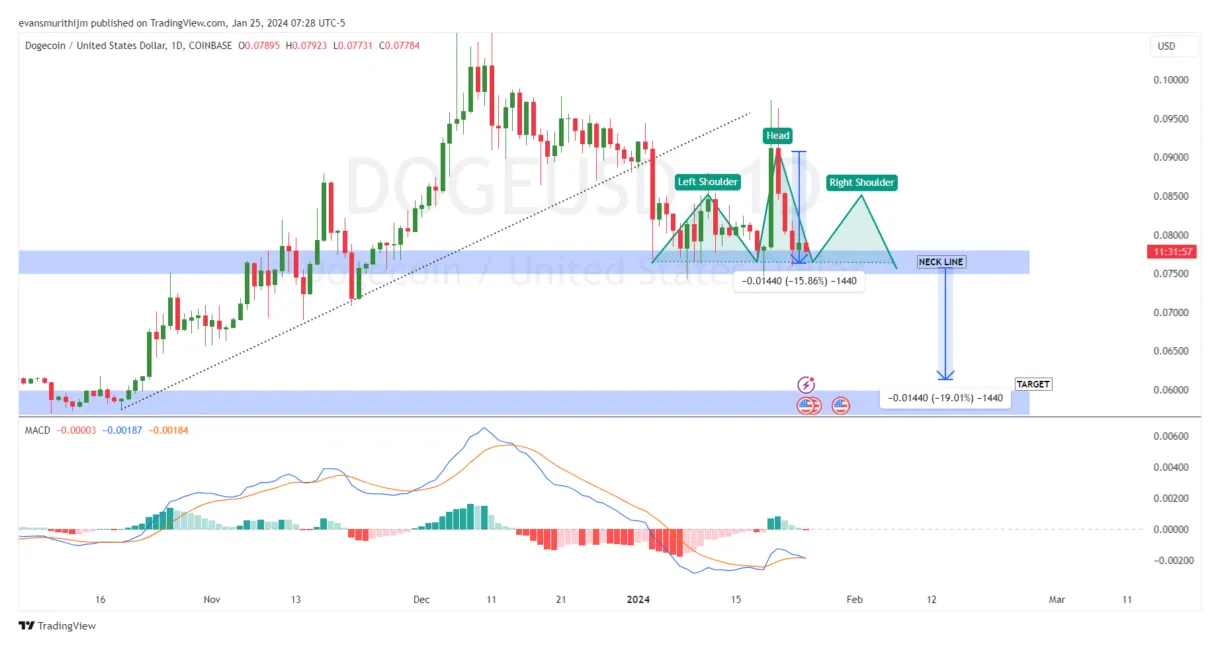 Dogecoin doge historical performance graph week 1 january 2026