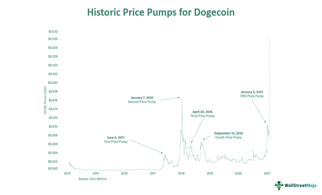 Dogecoin doge historical performance graph week 1 january 2026