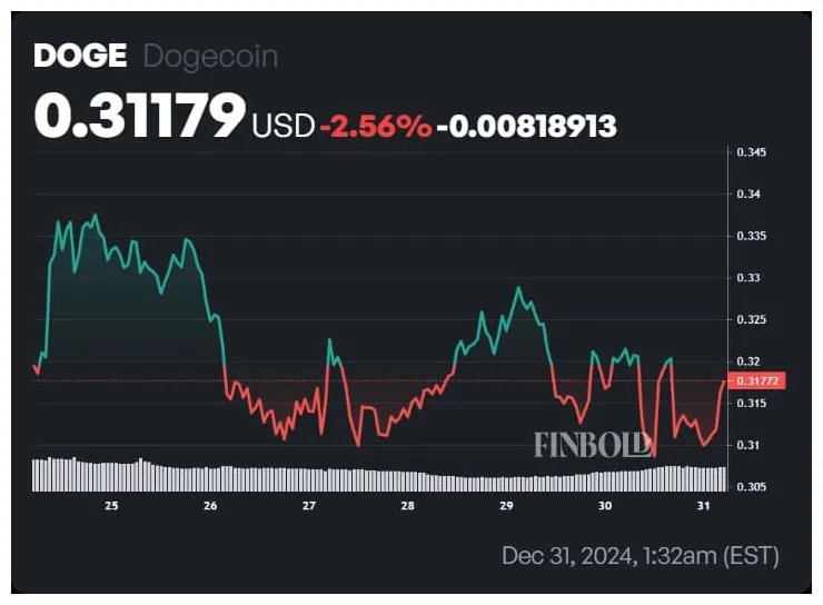 Dogecoin doge daily price chart week 1 january 2026