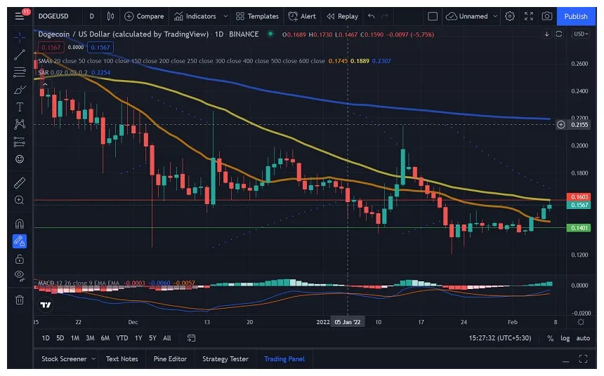 Dogecoin doge historical performance graph week 1 january 2026