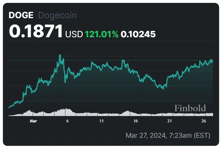 Dogecoin doge candlestick graph prediction week 1 january 2026