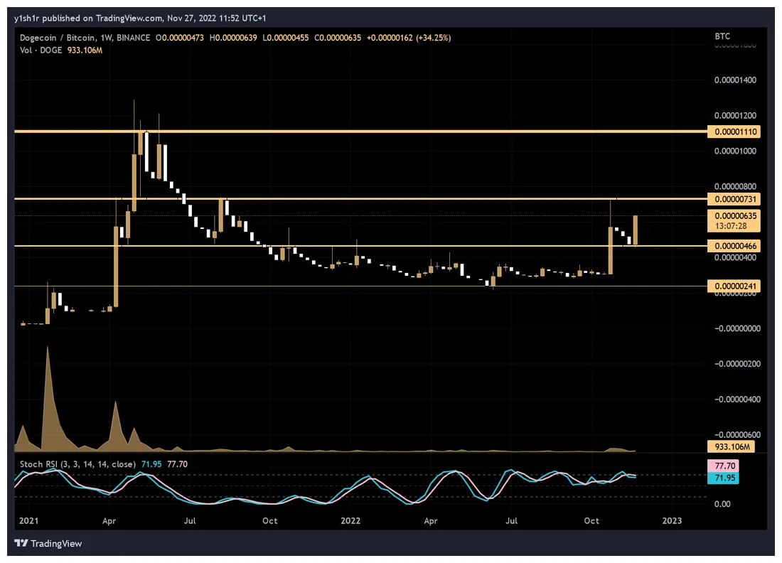 Dogecoin doge trading volume indicators week 1 january 2026
