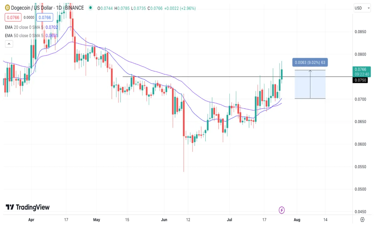 Dogecoin doge daily price chart week 2 january 2026