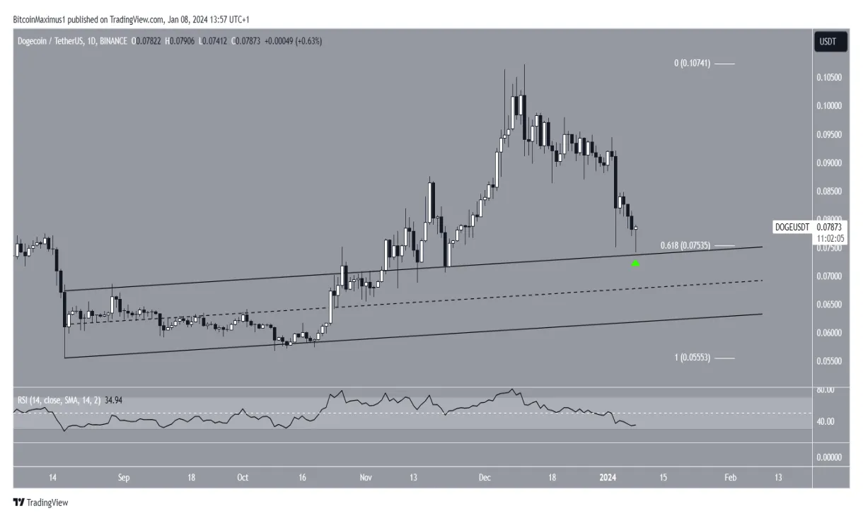 Dogecoin doge trading volume indicators week 2 january 2026