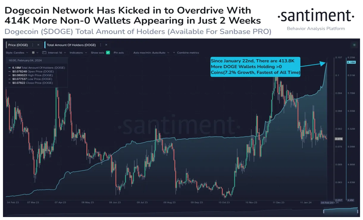 Dogecoin doge trading volume indicators week 2 january 2026