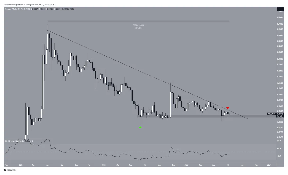Dogecoin doge technical analysis chart week 2 january 2026
