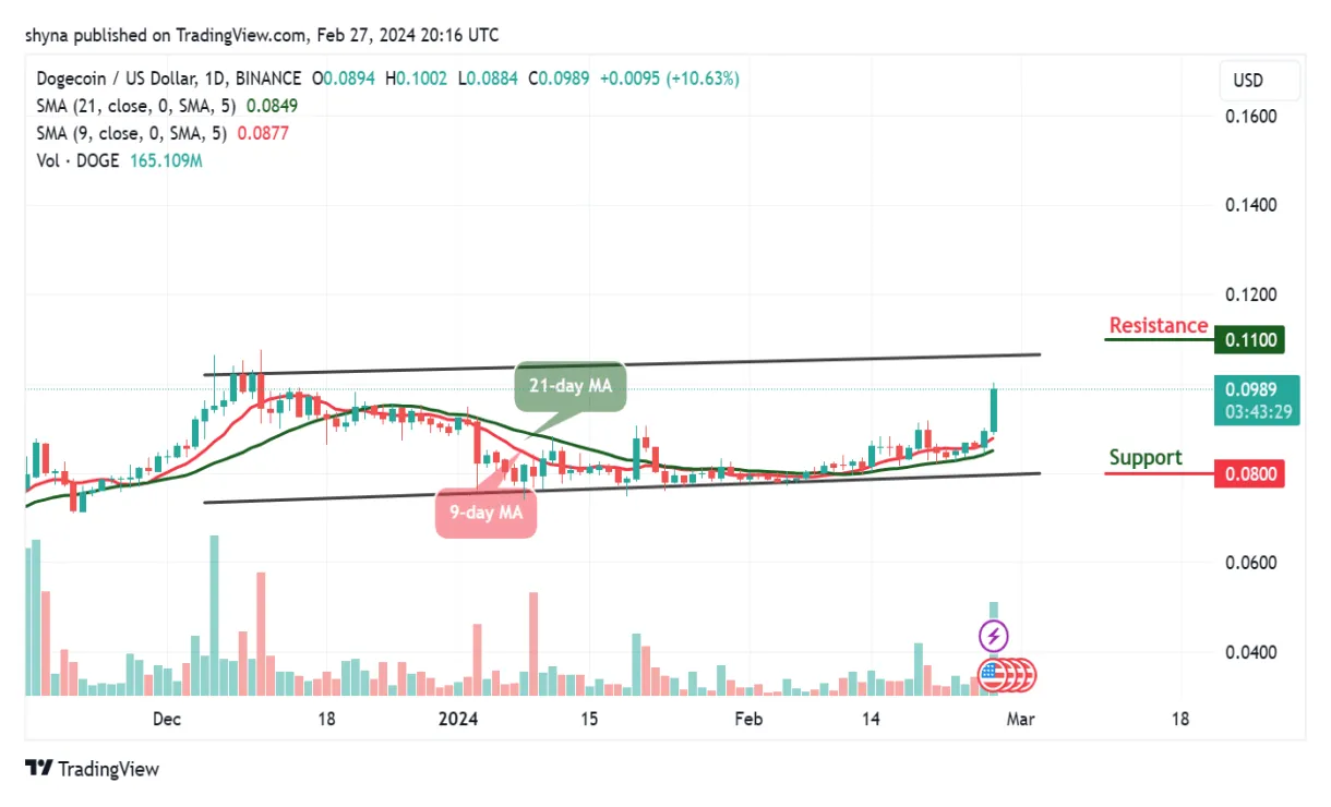 Dogecoin doge bullish trend chart week 2 january 2026