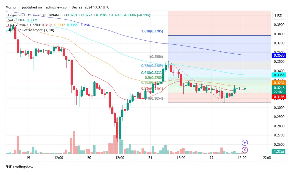 Dogecoin doge trading volume indicators week 2 january 2026
