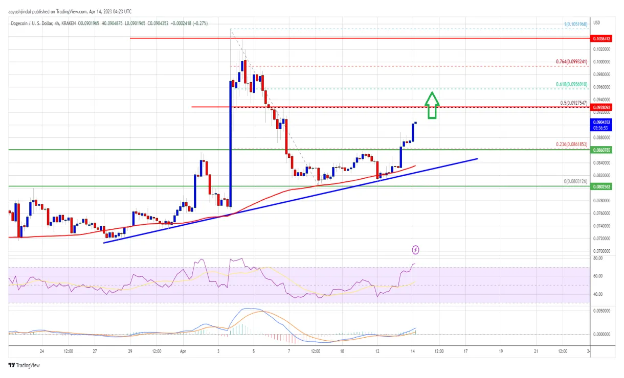 Dogecoin doge trading volume indicators week 2 january 2026