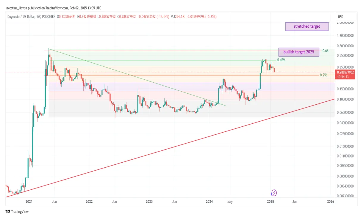 Dogecoin doge historical performance graph week 2 january 2026