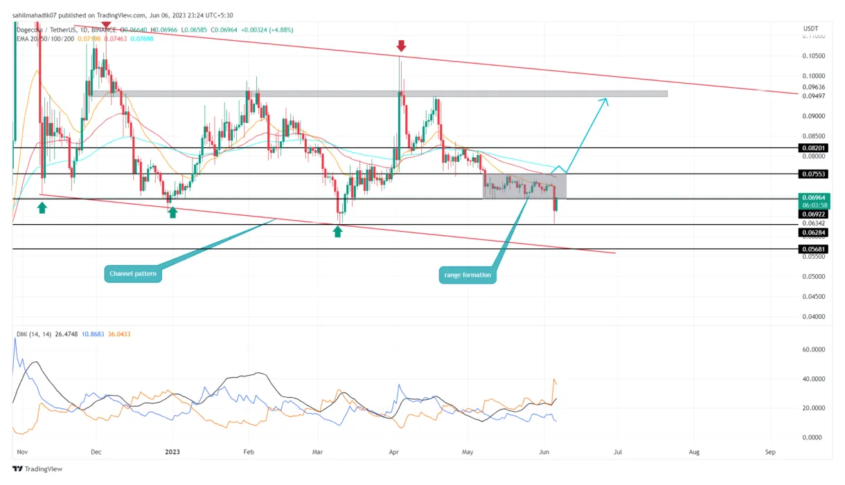 Dogecoin doge candlestick graph prediction week 2 january 2026