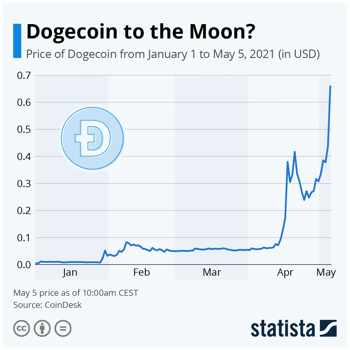 Dogecoin doge technical analysis chart week 1 january 2026