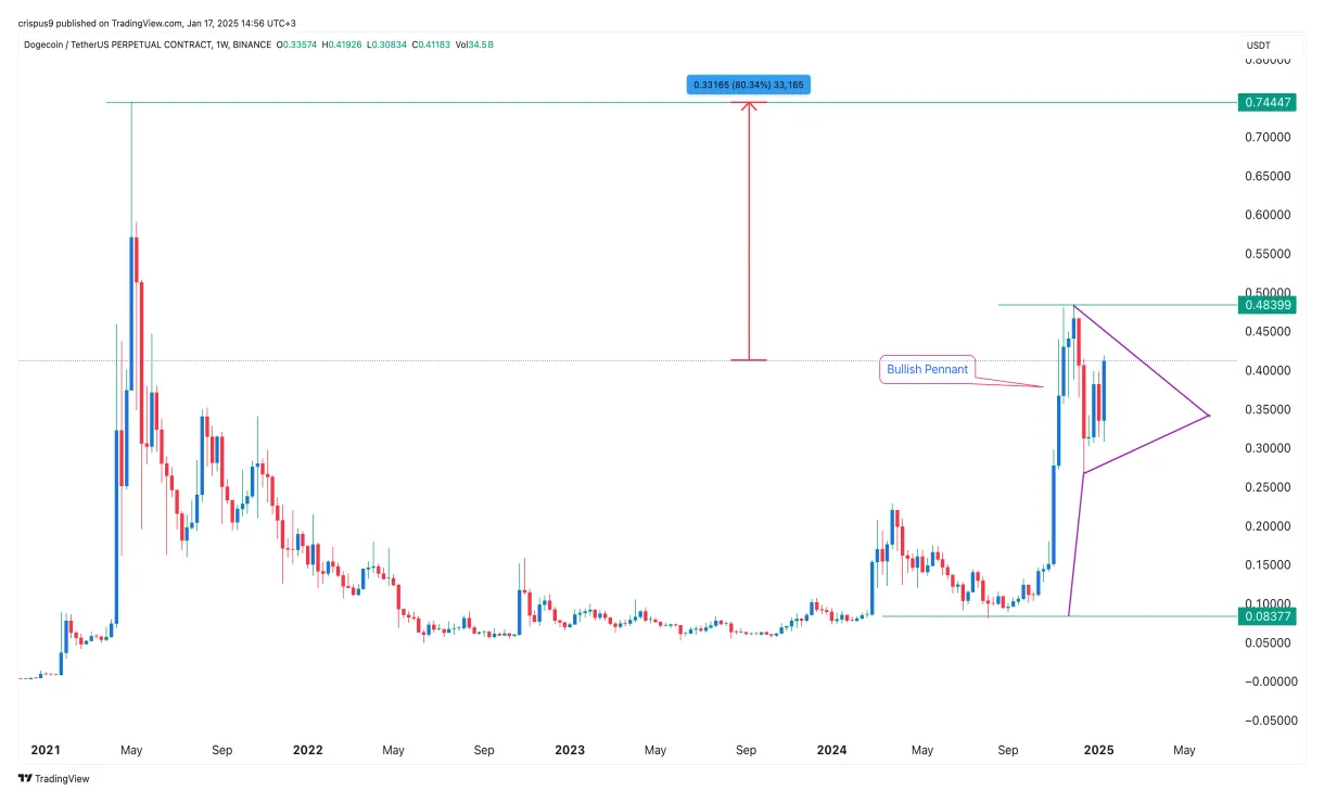 Dogecoin doge market trend analysis week 1 january 2026