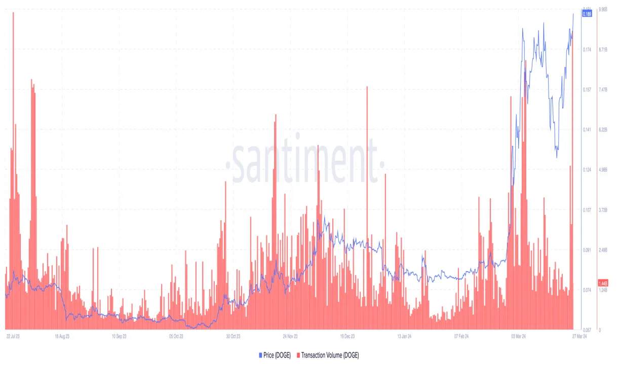 Dogecoin doge historical performance graph week 1 january 2026