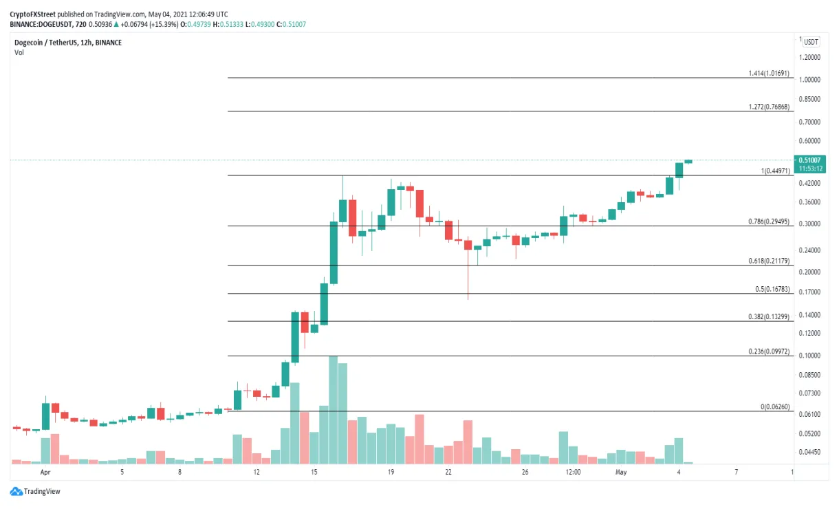 Dogecoin doge technical analysis chart week 1 january 2026