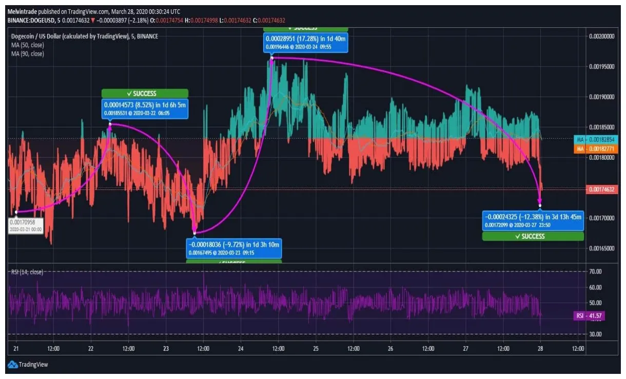 Dogecoin (DOGE) Trading Volume Indicators - Week 2 January 2026