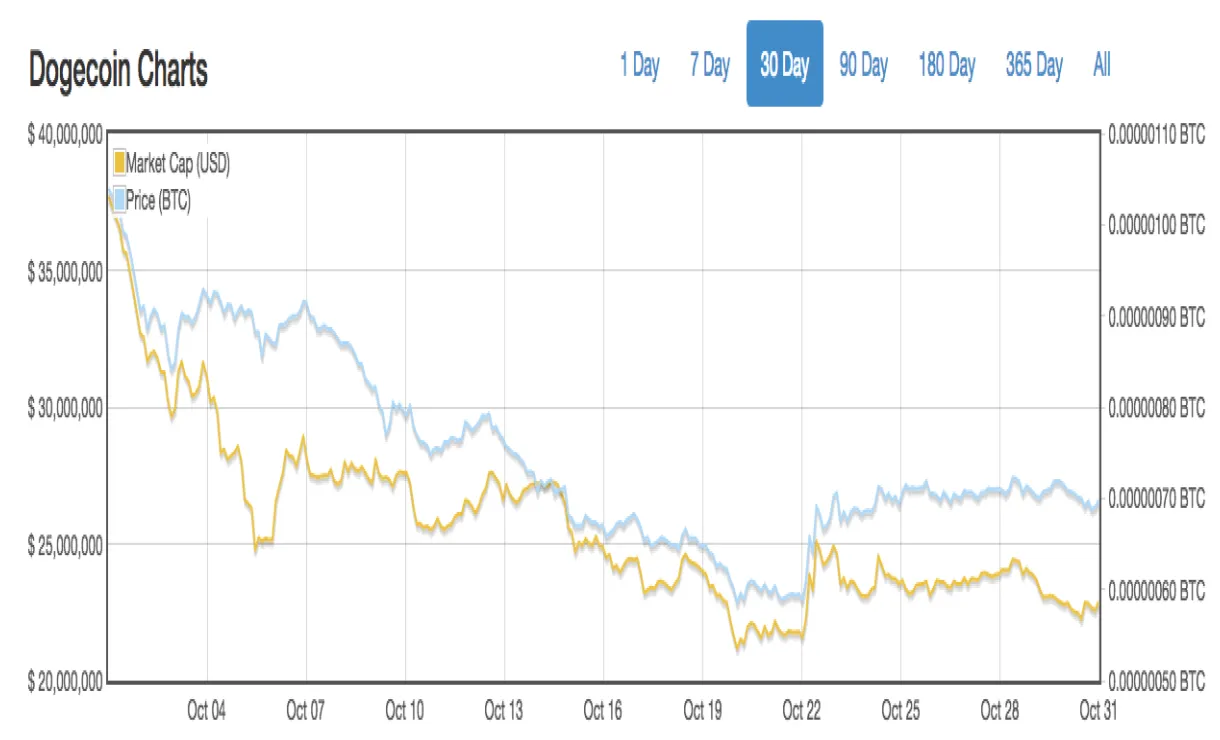 Dogecoin (DOGE) Trading Volume Indicators - Week 2 January 2026