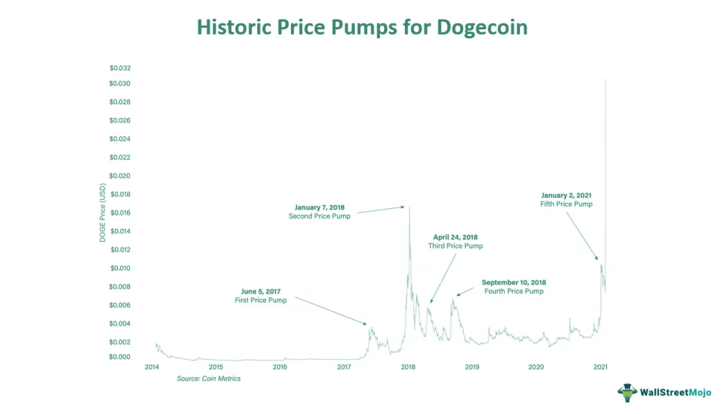Dogecoin (DOGE) Candlestick Graph Prediction - Week 2 January 2026
