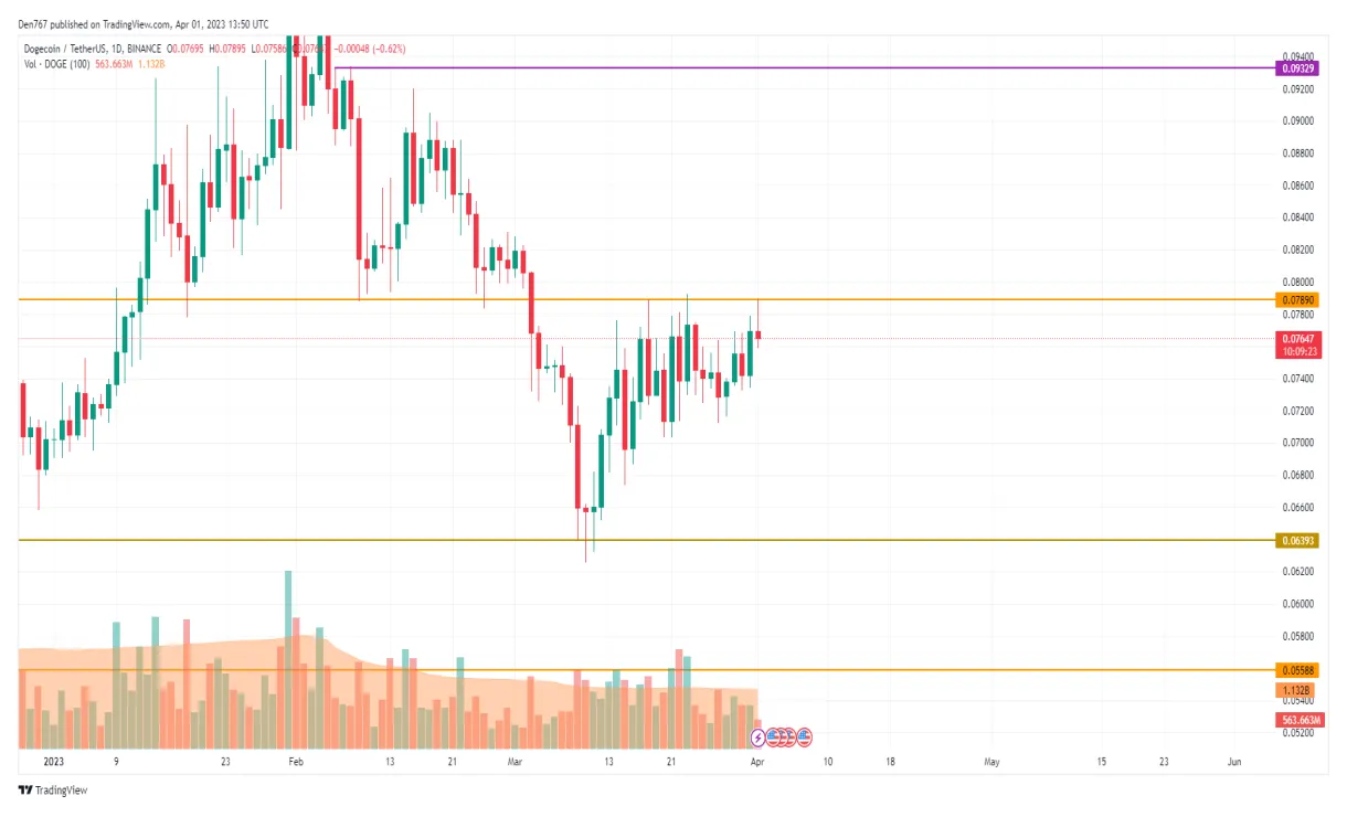 Dogecoin doge historical performance graph week 1 january 2026