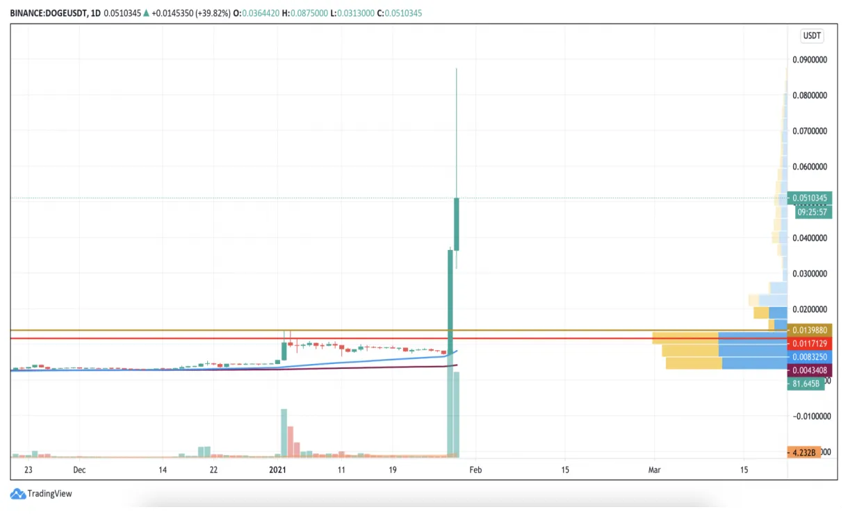 Dogecoin doge historical performance graph week 1 january 2026