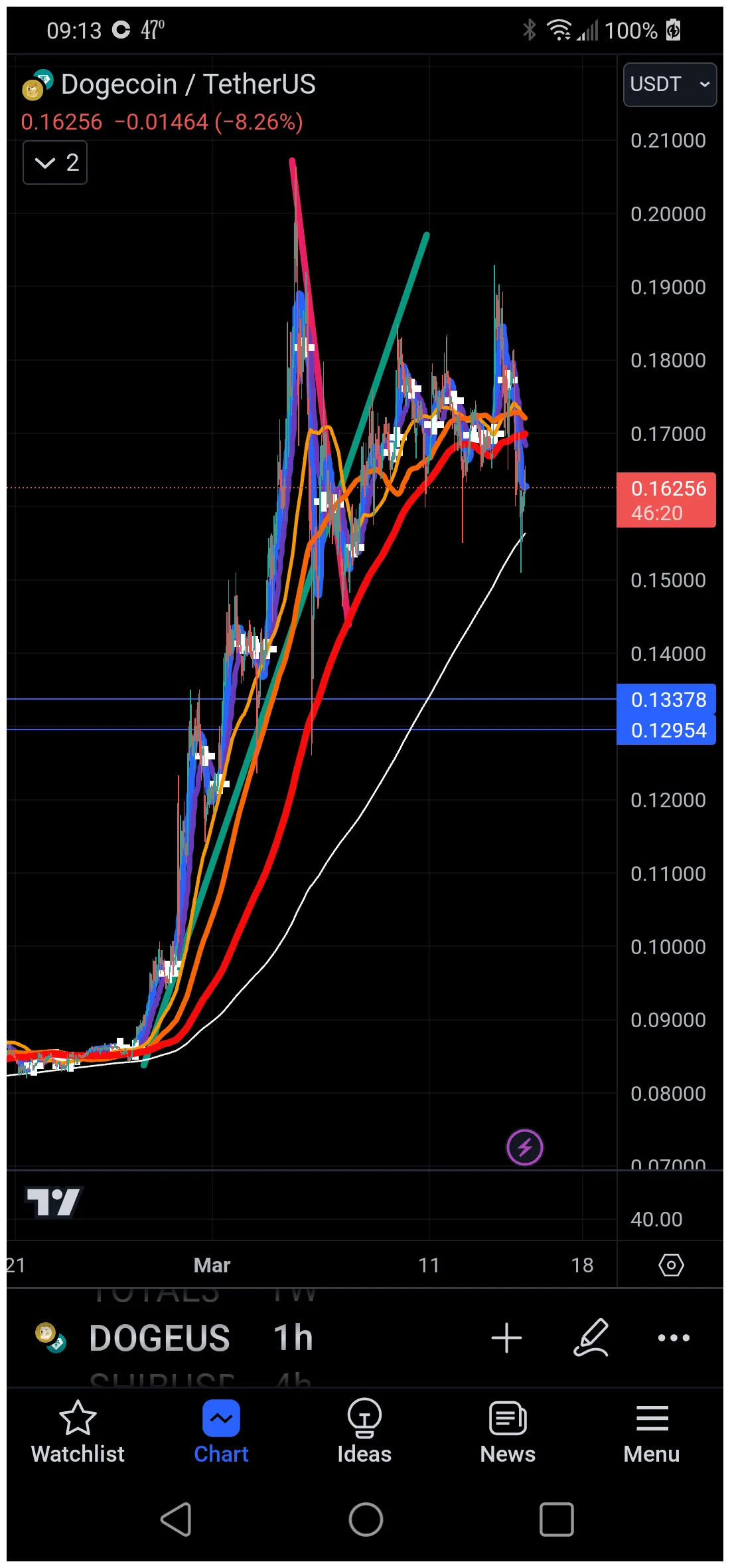 Dogecoin doge daily price chart week 1 january 2026