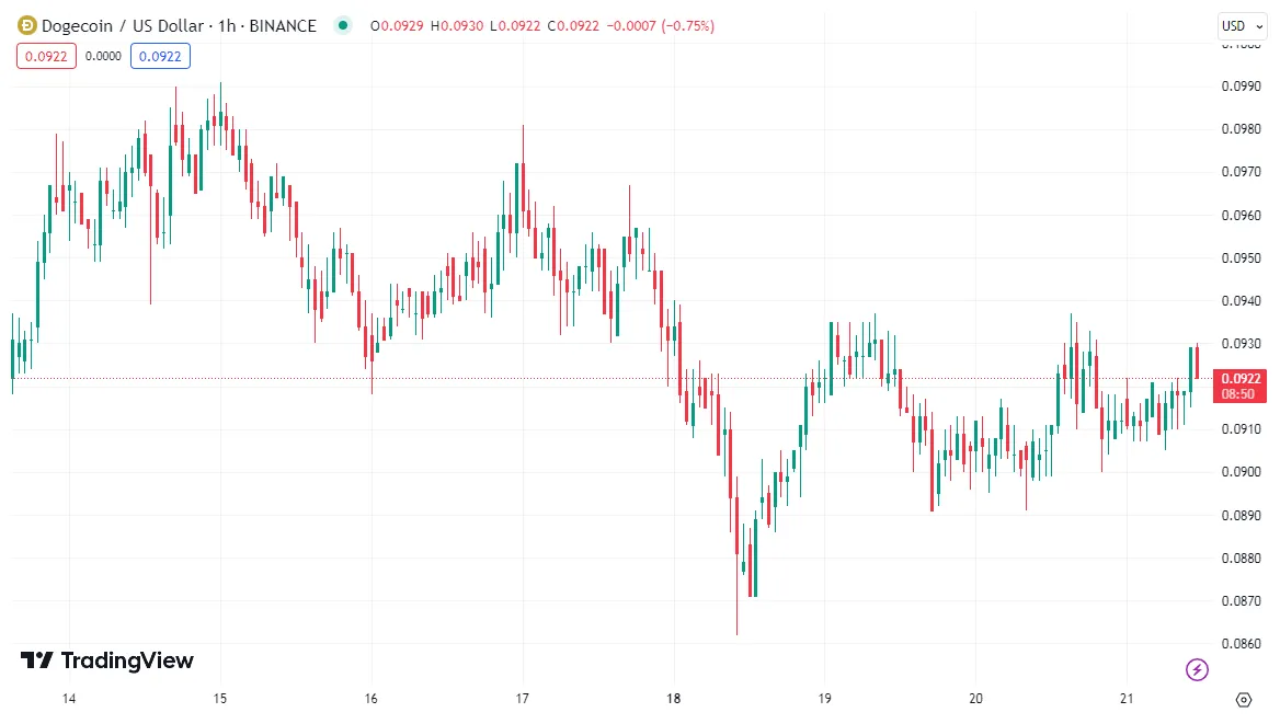 Dogecoin doge price fluctuation graph week 2 january 2026