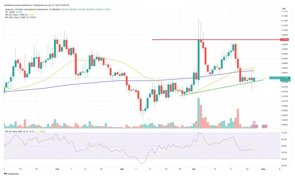 Dogecoin doge technical analysis chart week 2 january 2026