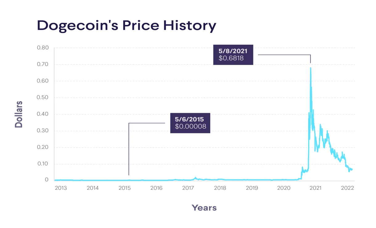 Dogecoin doge trading volume indicators week 2 january 2026