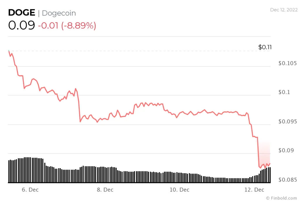 Dogecoin trading volume chart daily live update 2025