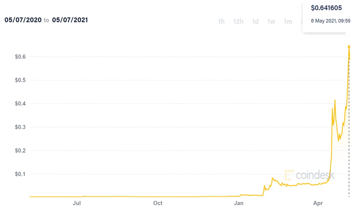 Dogecoin usd exchange rate history live update 2025