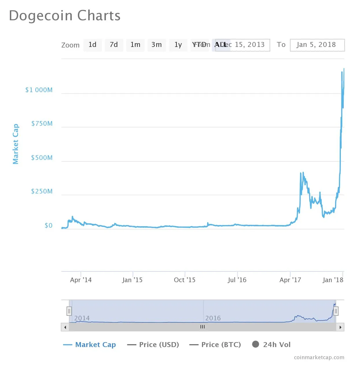 Dogecoin bullish trend market graph live update 2025