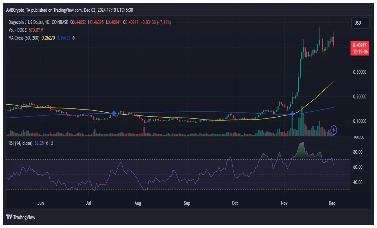 Dogecoin bullish trend market graph live update 2025