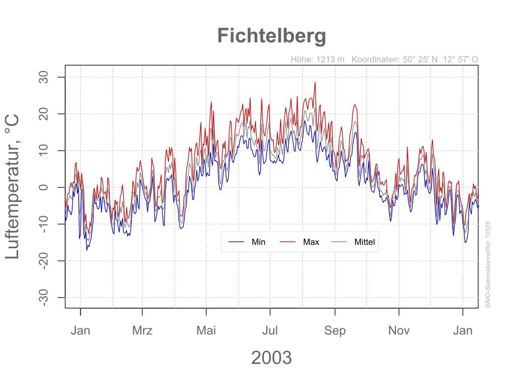 File fichtelberg 2003 10578.svg wikimedia commons