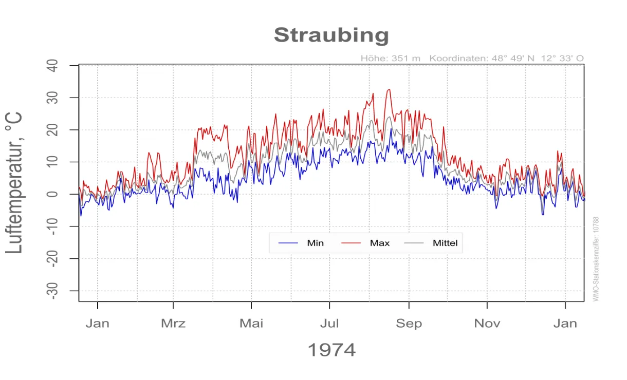 File:DWD Straubing 1974 10788.svg - Wikimedia Commons