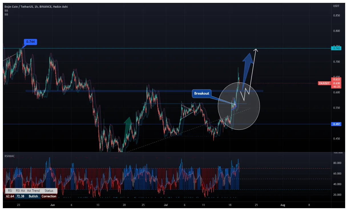 Enjin coin bullish trend market graph live update 2025