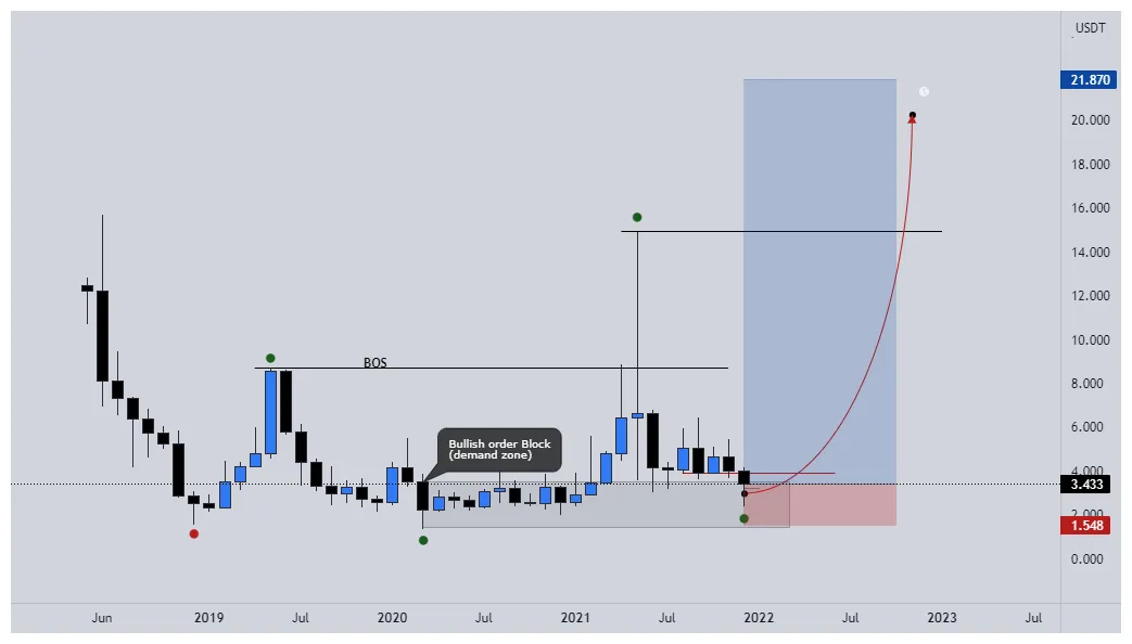 Eos eos technical analysis chart week 1 january 2026