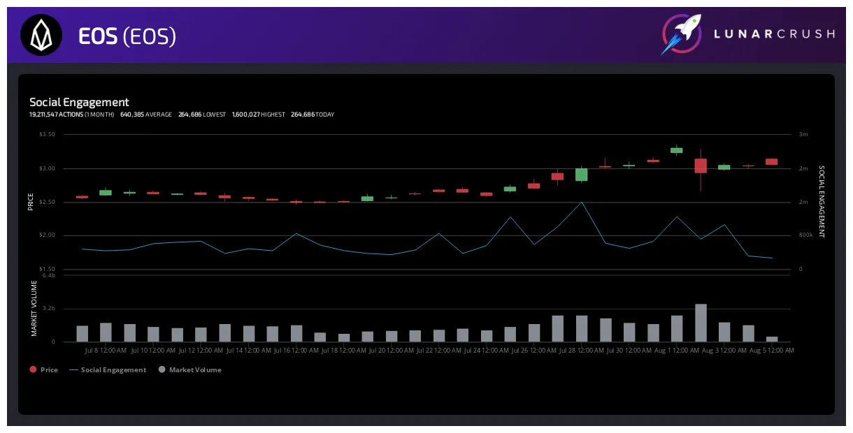 Eos eos price fluctuation graph week 1 january 2026