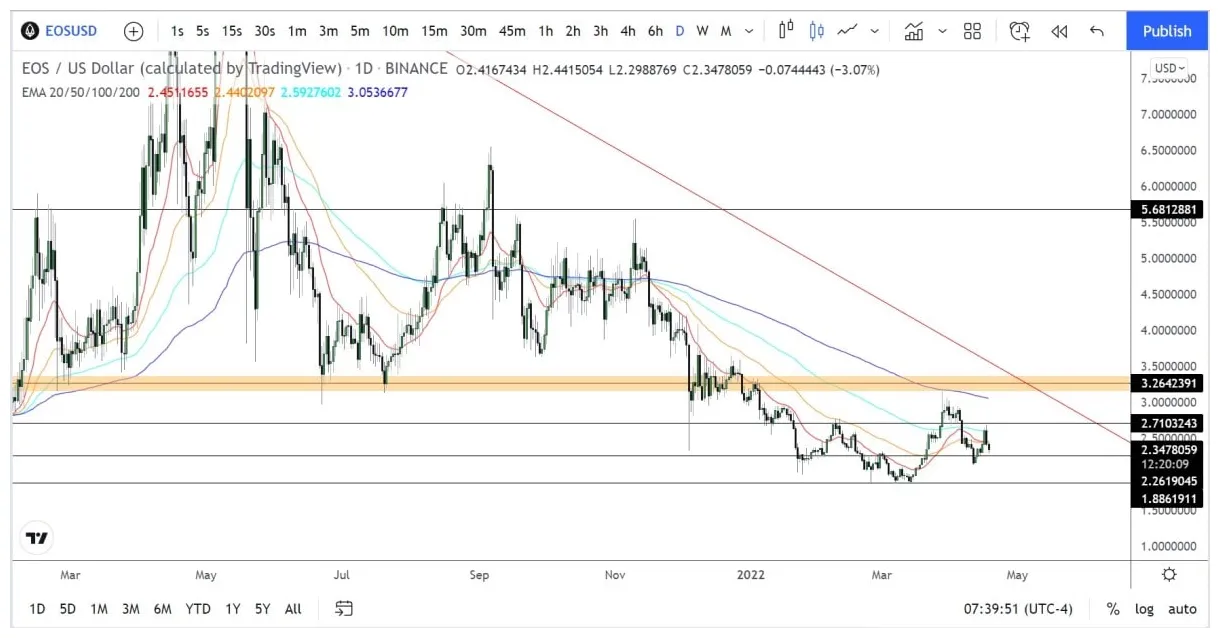Eos eos price fluctuation graph week 1 january 2026