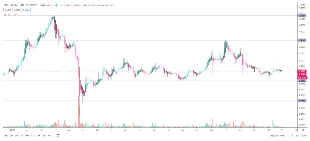 Eos eos daily price chart week 1 january 2026