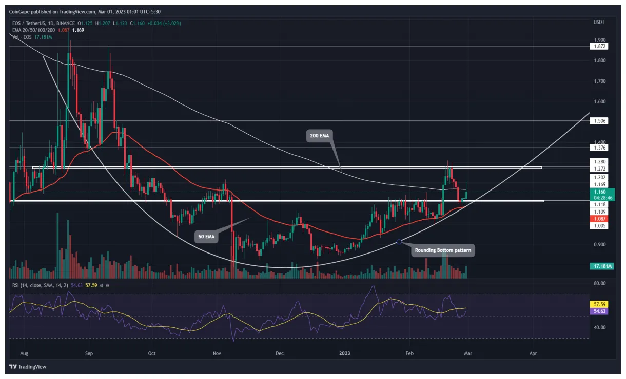 Eos eos daily price chart week 1 january 2026