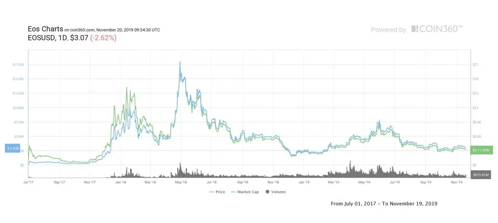 Eos eos historical performance graph week 1 january 2026
