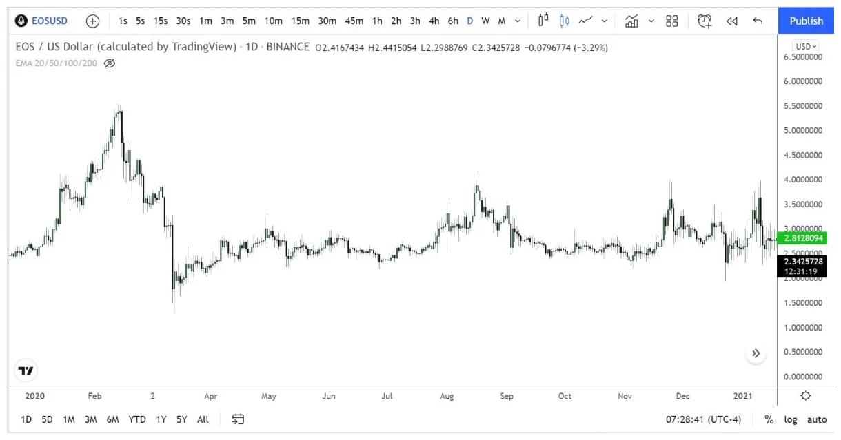 Eos eos trading volume indicators week 1 january 2026