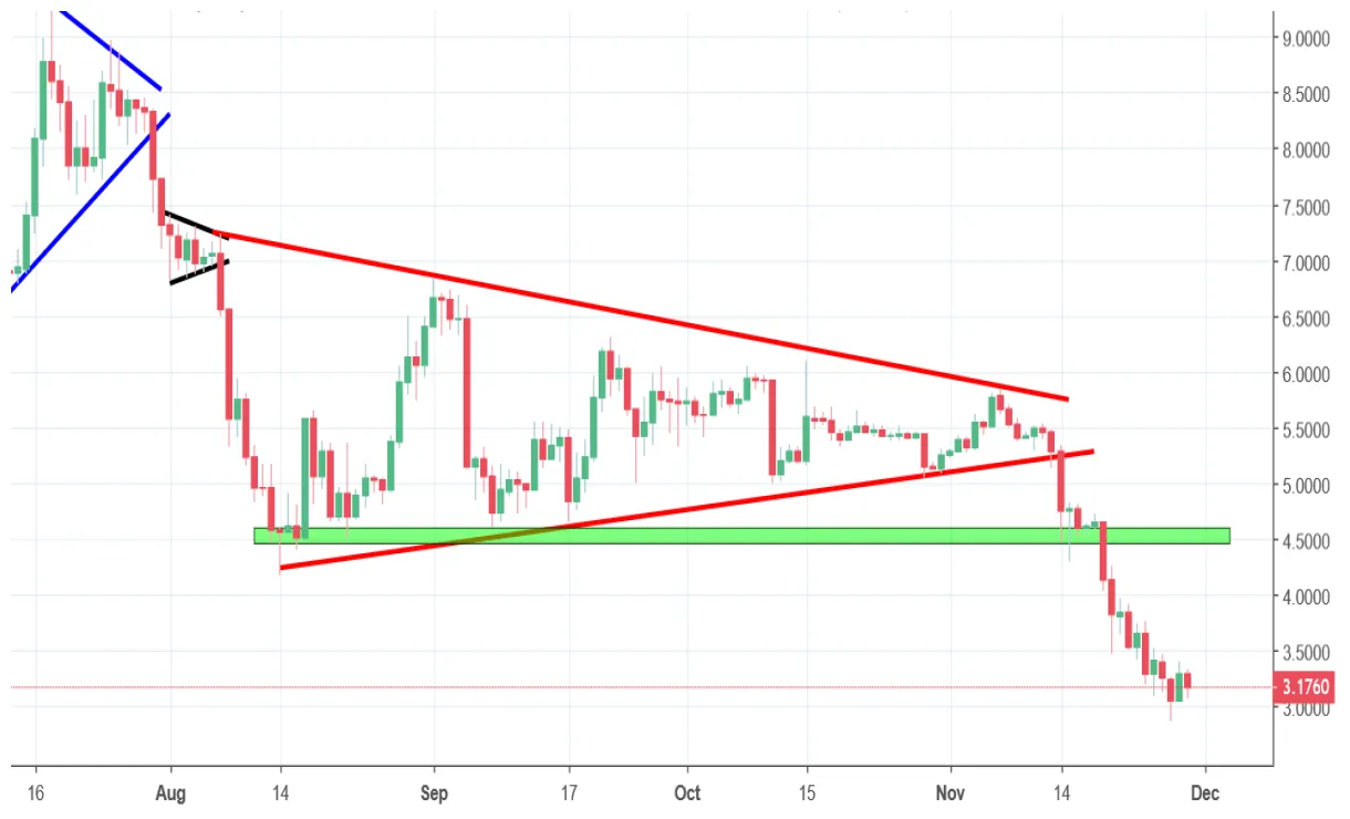 Eos eos price fluctuation graph week 5 december 2025
