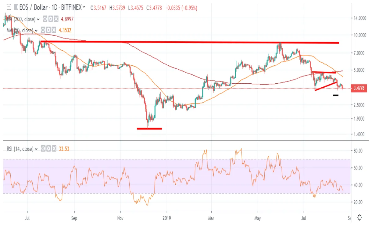Eos eos historical performance graph week 5 december 2025