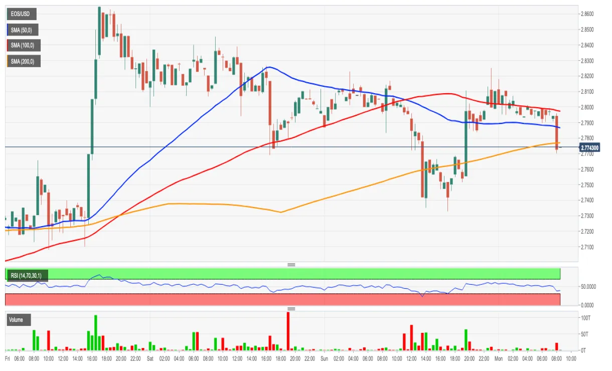 Eos eos trading volume indicators week 1 january 2026