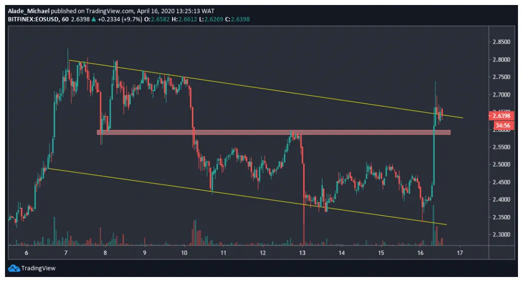 Eos eos candlestick graph prediction week 1 january 2026