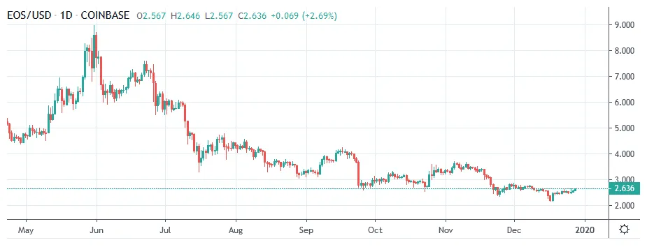 Eos eos bullish trend chart week 1 january 2026