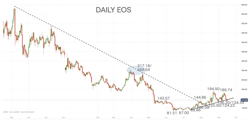 Eos eos price fluctuation graph week 1 january 2026