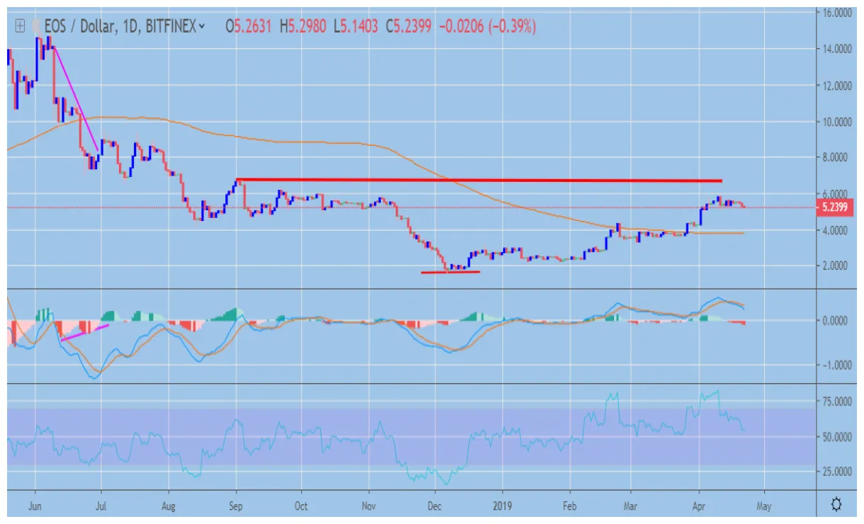 Eos eos price fluctuation graph week 1 january 2026